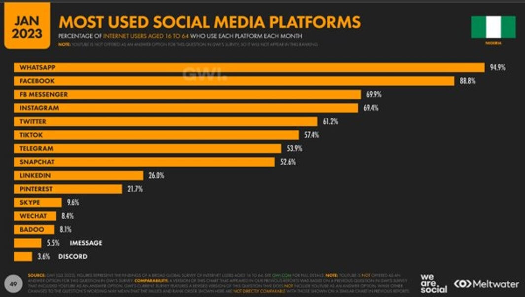 most used social media platform