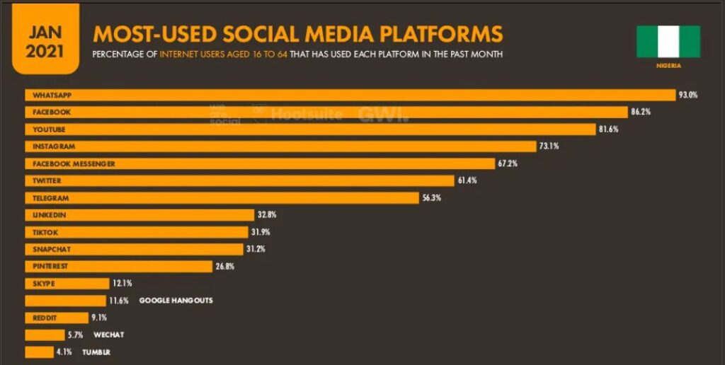 most used soical media