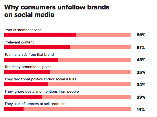 sprout social why consumer act on social media